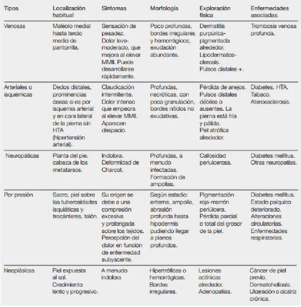 Tabla 5: Claves diagnósticas de las úlceras cutáneas 