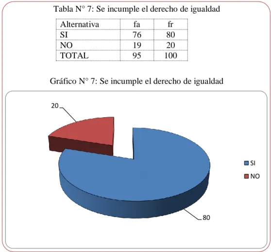 Tabla N° 7: Se incumple el derecho de igualdad 