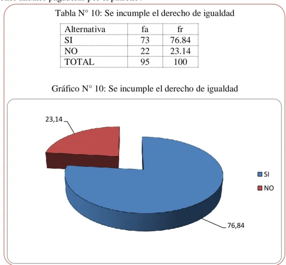 Tabla N° 10: Se incumple el derecho de igualdad 