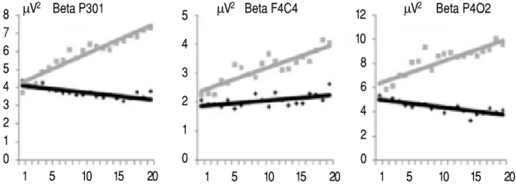 Figure 6. Changes in beta’s AAP during RPh. Leads in which beta slopes were significant are presented