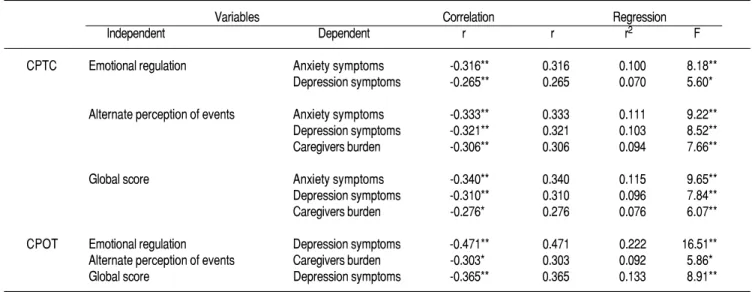 Table 3. Relationship between coping styles and emotional distress.