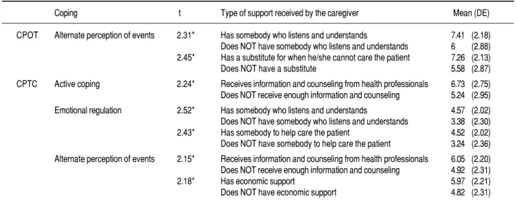 Table 5. Social support and coping in caregivers.