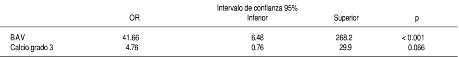 Cuadro 3. Modelo final del análisis de regresión logística.