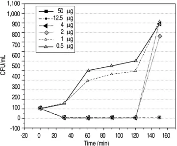 Figure 3. Susceptibility of E. coli in the presence of peptide RP13. Effect of the peptide RP13 on the bacterial growth of E