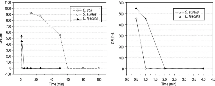 Figure 4.       A. Antimicrobial activity of synthetic peptide RP13, 2 h after incubation with the indicated microorganisms