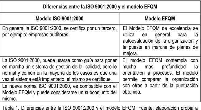 Tabla 1. Diferencias entre la ISO 9001:2000 y el modelo EFQM. Fuente: elaboración propia a  partir de la literatura consultada