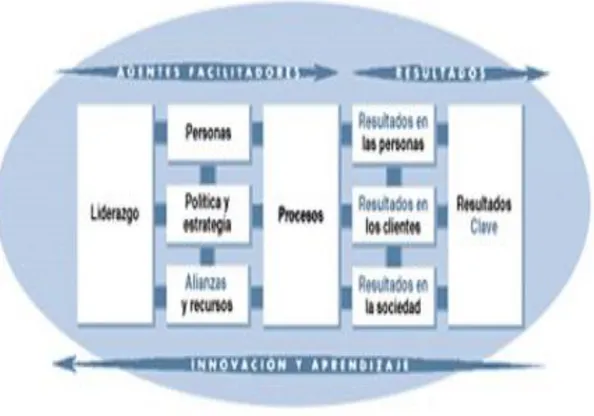 Gráfico 2. Modelo EFQM. Fuente: tomado de Lluís Codó, 2009. 