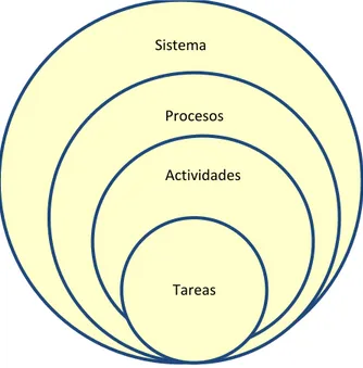 Gráfico 3. Definición de proceso. Fuente: tomado de Fernández, 2010. 