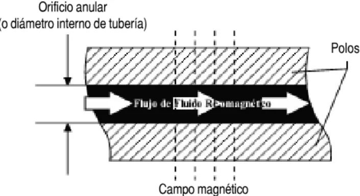 Figura 2. En configuración de válvula, el movimiento del fluido magnetoreológico es ortogonal a la dirección del campo magnético aplicado, modificando la resistencia al movimiento del fluido.