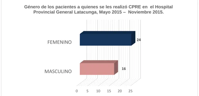 Gráfico  1.- Distribución del género de los pacientes a quienes se les realizó CPRE en  el 