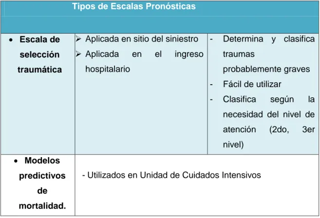 Tabla 5: Tipos de Escalas Pronósticas 