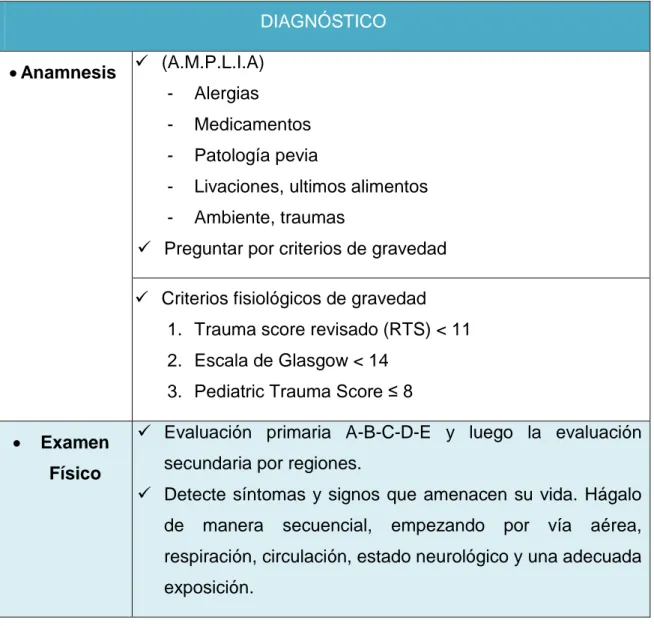 Tabla 10: Diagnóstico de Trauma 