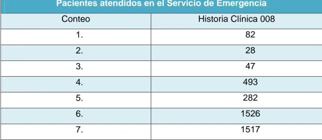 Tabla 13: Pacientes atendidos en el Servicio de Emergencia del HGDA  Pacientes atendidos en el Servicio de Emergencia 