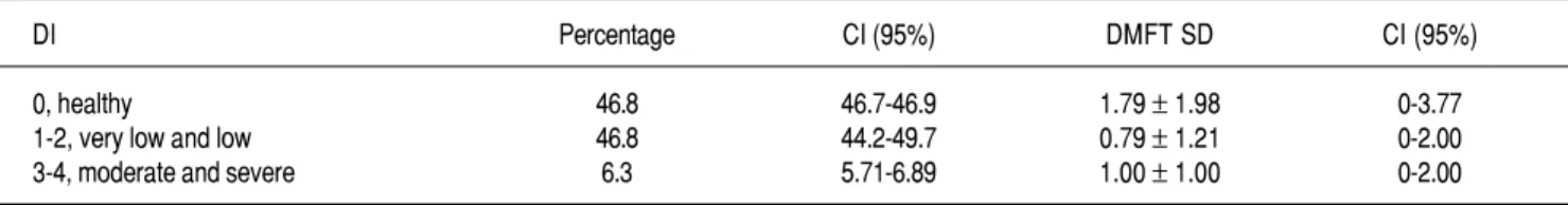 Table 3 shows the bivariate analysis relating den- den-tal caries and the independent variables