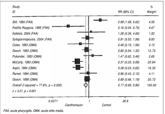 Figure 5. Safety of clari- clari-thromycin in pediatric patients with upper respiratory infections  (adver-se events risk).Study%IDRR (95% CI)WeightStill, 1993 (FAA)2.99 (1.59, 5.62)4.55Padilla-Raygoza, 1995 (FAA)0.16 (0.04, 0.70)4.67Kafetziz, 2004 (FAA)1.