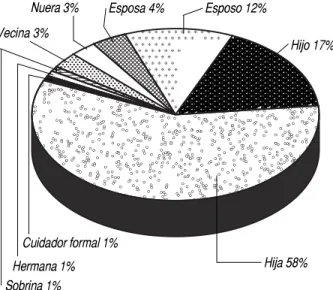 Figura 2. Parentesco del cuidador con el paciente. Hija 58% Hijo 17%Esposo 12%Nuera 3%Vecina 3%Sobrina 1%Hermana 1%Cuidador formal 1%Esposa 4% u  5  Cuadro 5