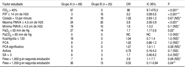 Cuadro 8. Factores asociados a falla en la primera extubación, ambos grupos. Análisis multivariado.*