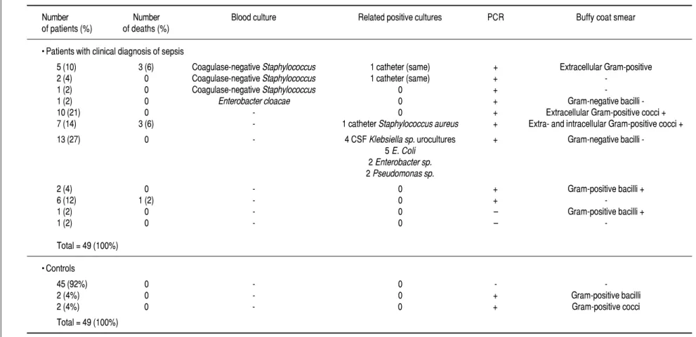 Table 4. Comparison of polymerase chain reaction (PCR) and buffy coat smear results with different positive cultures.