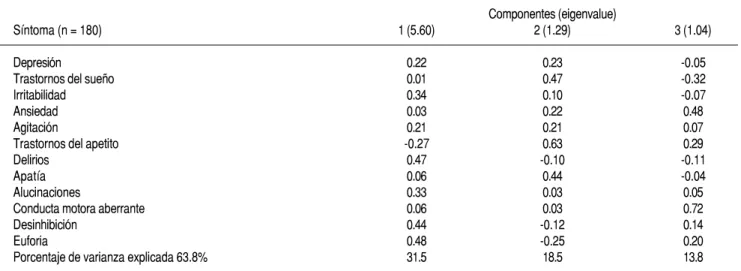 Cuadro 5. Cargas factoriales de los SNP según el estrés generado en los cuidadores. Grupo de Investigación en Demencias 10/66 México, 2006-2007
