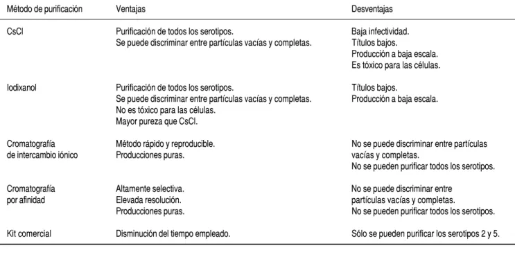 Cuadro 1. Ventajas y Desventajas de los diferentes métodos de purificación de rVAA.