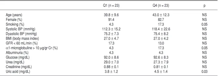 Figure 1. Correlation between the urinary excretion of  α1-microglobulin with urinary arsenic excretion.