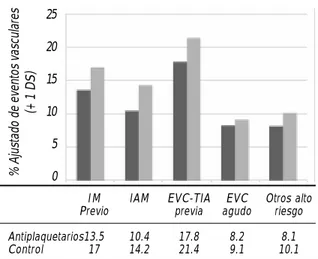 Figura 1. Reducción de riesgo de eventos vasculares aso- aso-ciados al uso de antiplaquetarios.