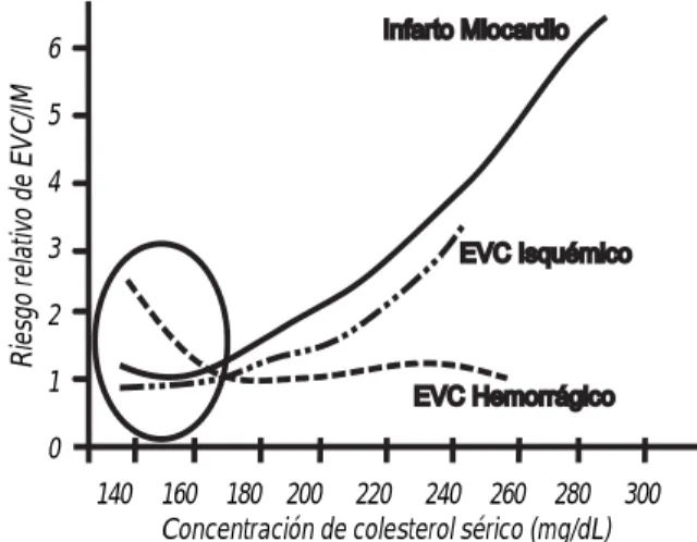 Figura 1. En el estudio MRFIT el riesgo relativo de EVC is-