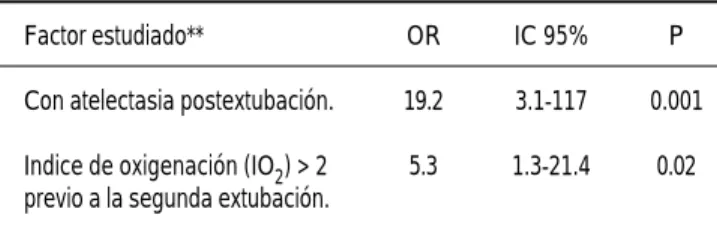 Cuadro 5. Factores predictores para falla de la primera extubación en el