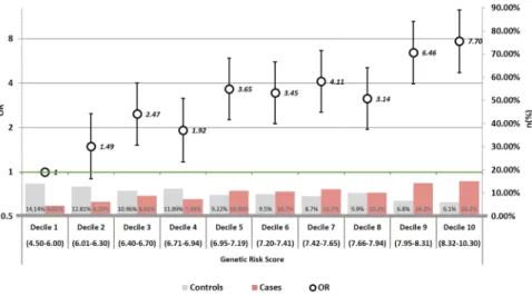 Figure 1.  Distribution of prostate cancer cases and controls, and odds ratios for each decile of the genetic risk 