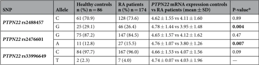 Table 1. Differential PTPN22 mRNA expression between healthy controls and RA patients according to their 