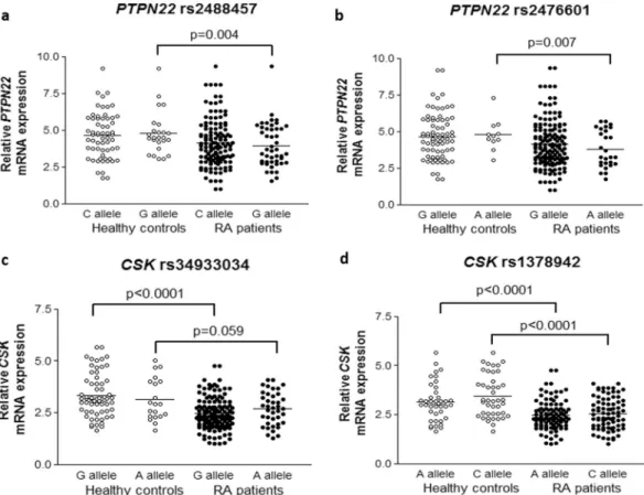 Figure 2. Relative PTPN22 and CSK mRNA expression in healthy controls and patients with RA according to 
