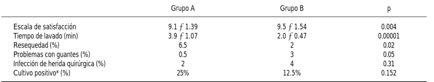 Cuadro 3. Comparación de resultados entre los dos grupos.