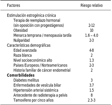 Cuadro 1. Factores de riesgo para cáncer de endometrio.