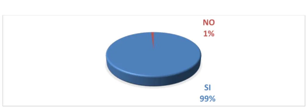 Gráfico 2. Pregunta 2. 