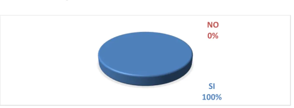 Gráfico 5. Pregunta 5. 