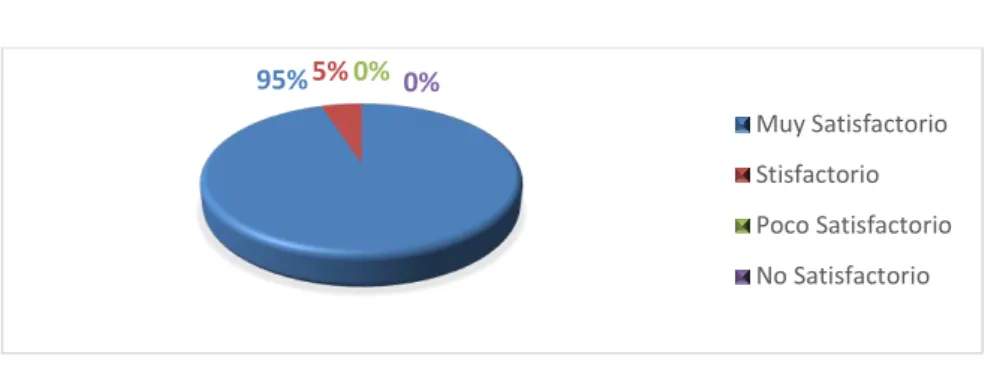 Gráfico 3. Organización de la temática. 