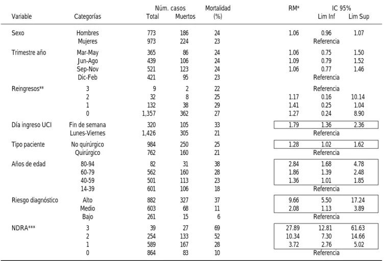 Cuadro 3. Mortalidad cruda en los 1,746 egresos en función de ocho variables categorizadas.