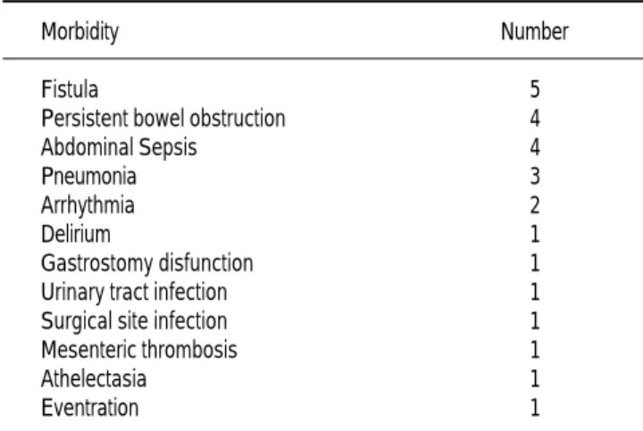 Table 2. Type of procedure performed per number of patients.