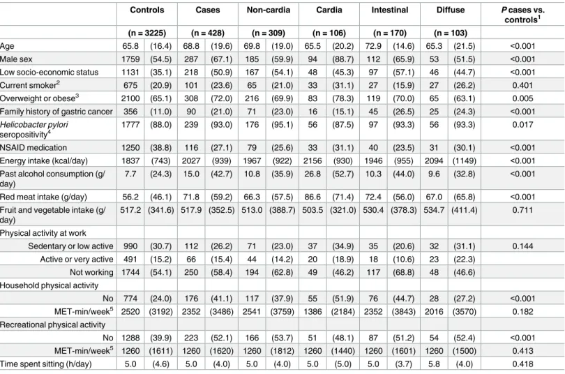 Table 1. Descriptive characteristics of gastric adenocarcinoma cases and controls. MCC-Spain study.