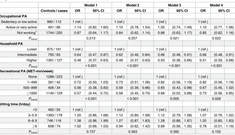 Table 2. Odds ratio (OR) and 95% confidence interval (CI) of gastric adenocarcinoma by levels of physical activity (PA) variables