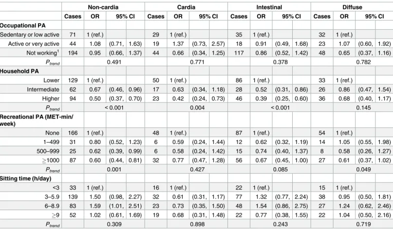 Table 3. Odds ratio (OR) and 95% confidence interval (CI) of gastric adenocarcinoma, by site and type, according to levles of physical activity (PA) variables