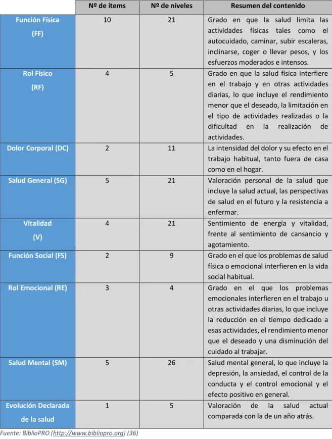 Tabla 1.   Conceptos de salud; número de ítems y niveles; resumen del contenido de las ocho  escalas del SF-36 y del ítem de la evolución de la salud.
