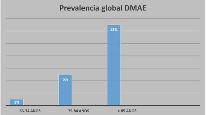 Figura 2.  Prevalencia global de la degeneración macular asociada a la edad.  