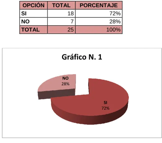 Gráfico N. 1 