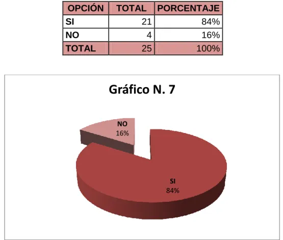 Gráfico N. 7 