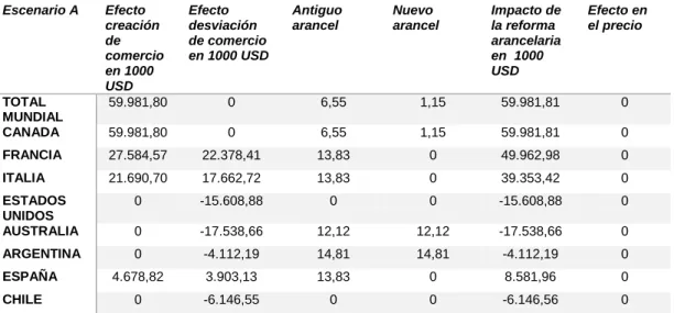 Tabla 8: Efecto creación del comercio (escenario A) 