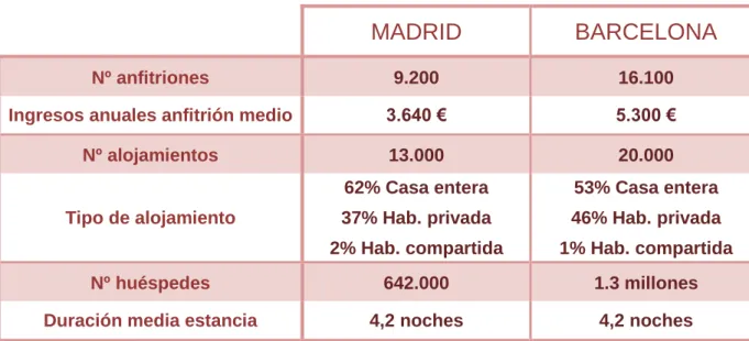 Tabla 5.3: Comparativa Madrid y Barcelona 