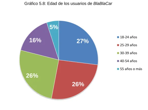 Gráfico 5.8: Edad de los usuarios de BlaBlaCar 