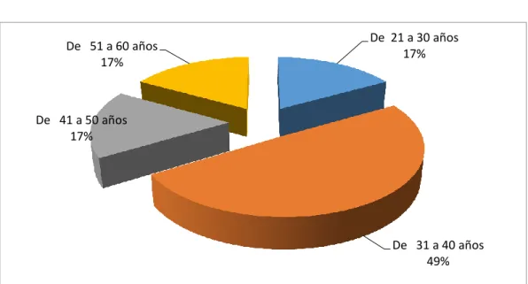 Gráfico 1: Edad de pacientes ambulatorios 