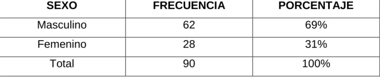 Cuadro 3: Sexo de los pacientes ambulatorios 